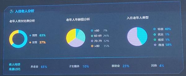 重庆养老大数据分析——重庆养老院装修